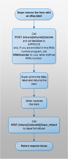 Returning an item for a full refund using an eBay label